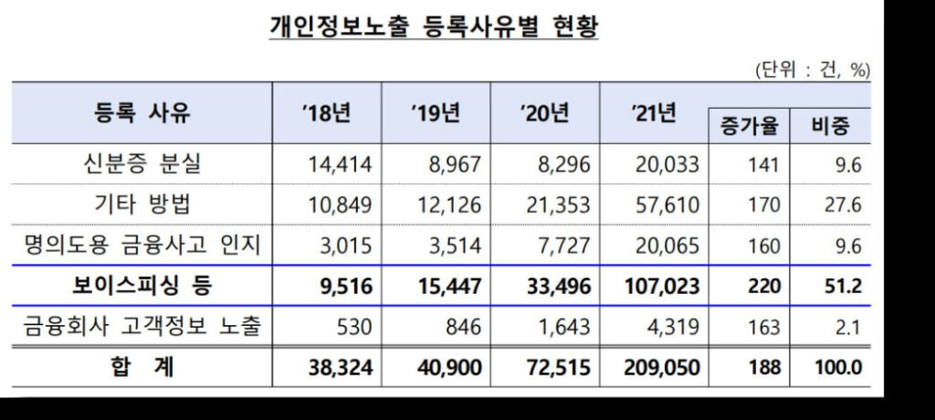 개인정보노출 등록사유별 현황표 출처 금융감독원