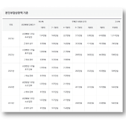 건강보험 본인부담금 상한액 기준표