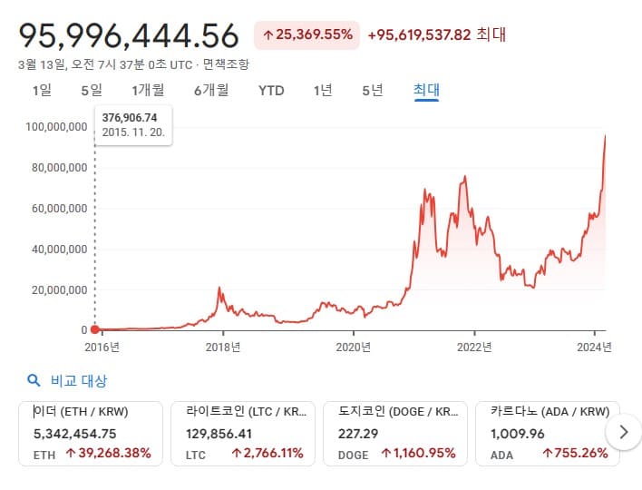 비트코인1억 시세 반감기 싸게사는법