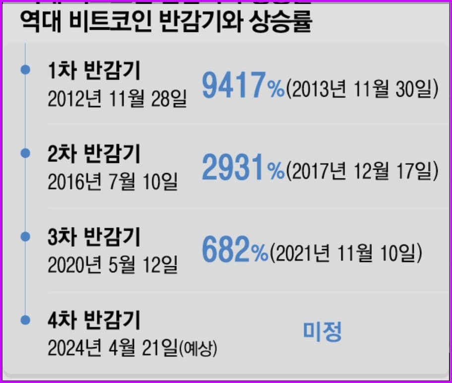 비트코인 시세 반감기  상승률 표